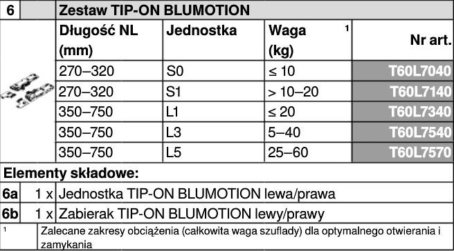 Dane techniczne prowadnic Blumotion